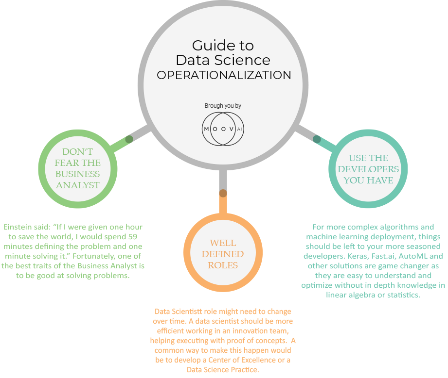 Guide to Data Science Operationalization infographics