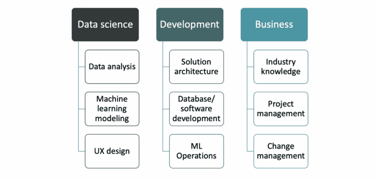 Nine Critical Roles for a Successful AI Project - Moov AI