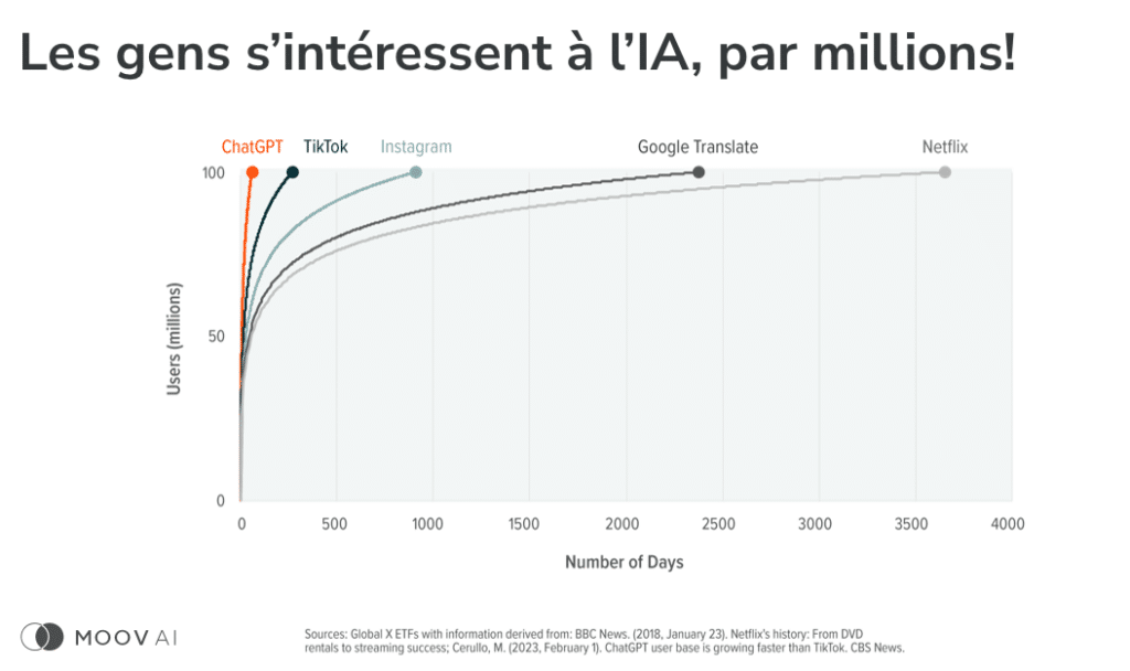 Nombre d'utilisateurs de ChatGPT en comparaison à TikTok, Instagram, Google translate et Netflix