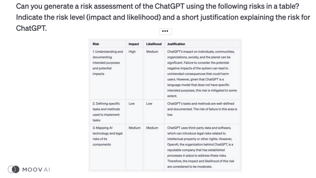 Un tableau de risk assessment of ChatGPT effectué par ChatGPT