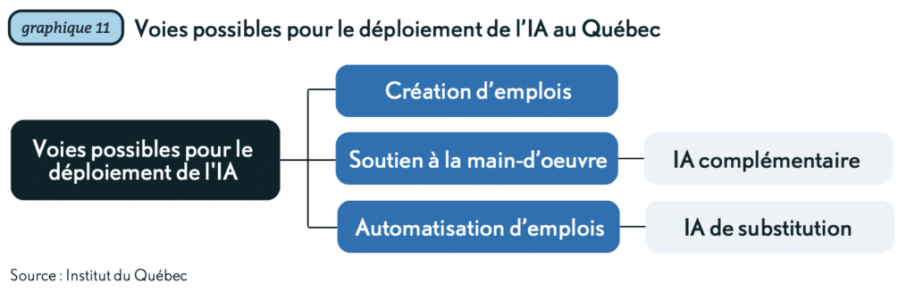 Voie possible pour le déploiement de l'intelligence artificielle au Québec