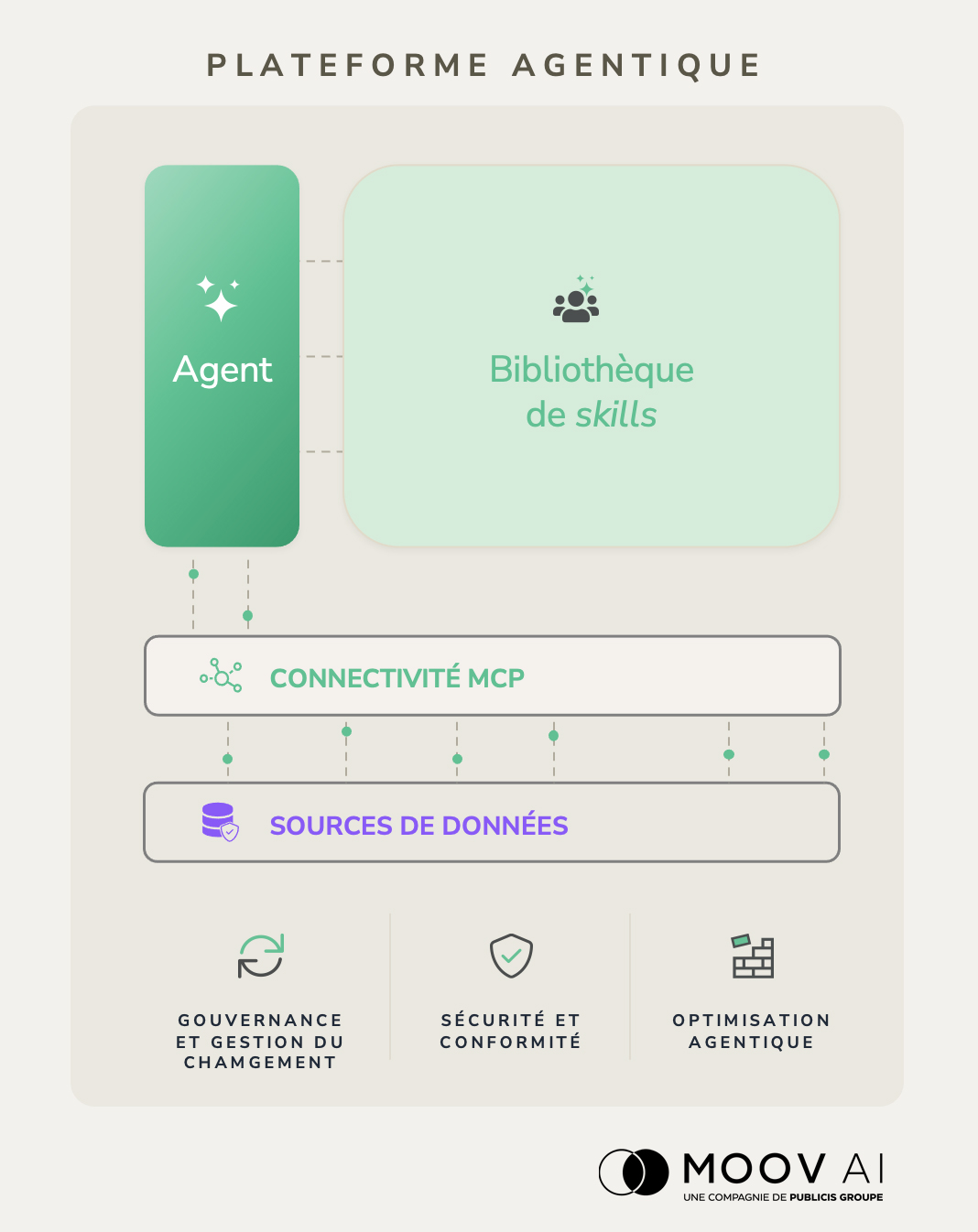 Plateforme agentique simplifiée
