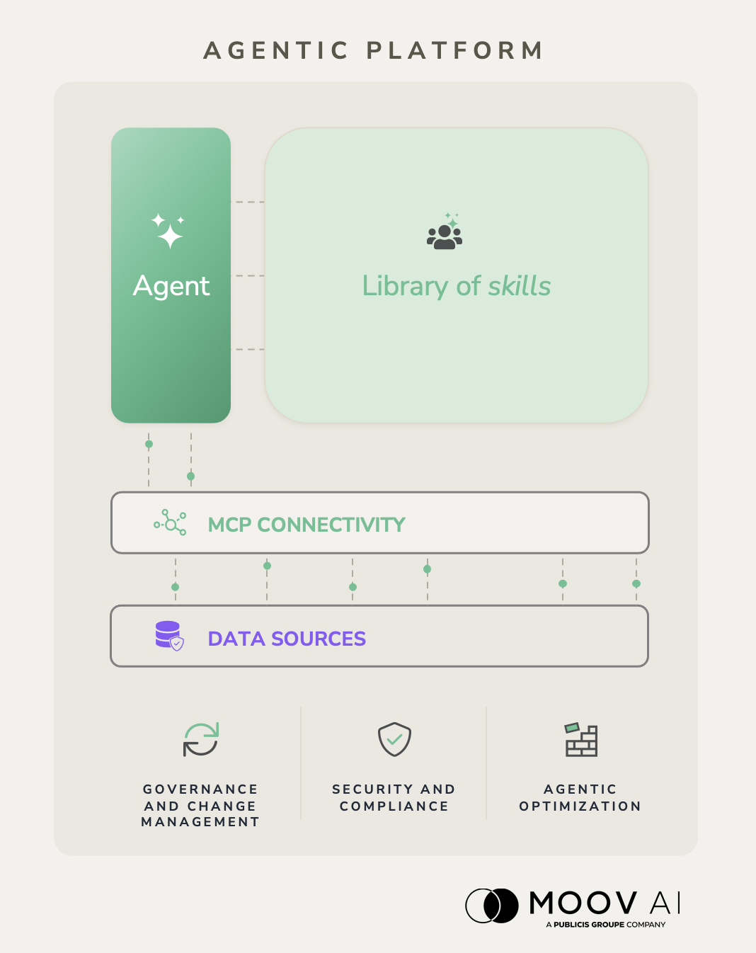 Simplified agentic platform